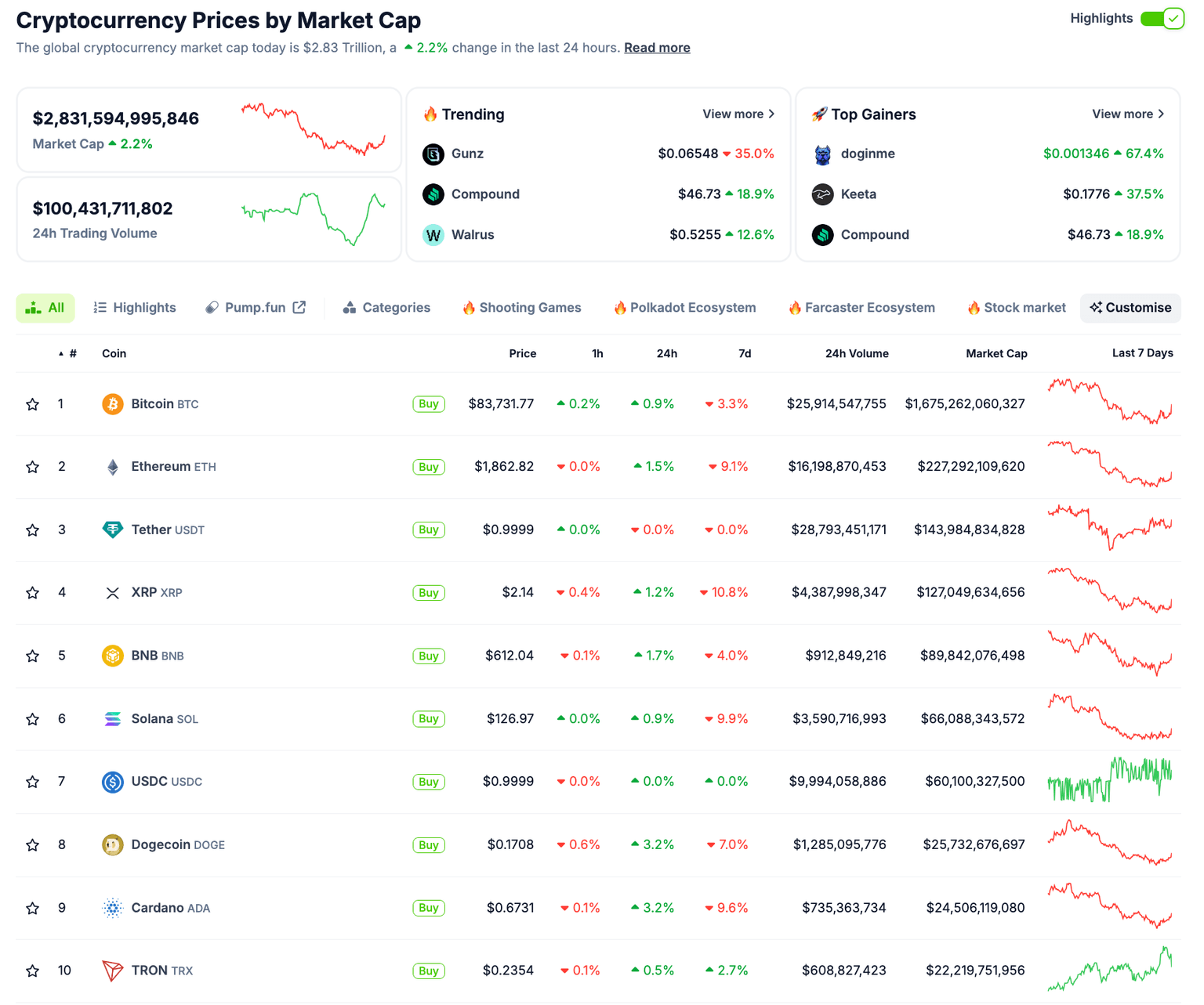 Crypto Spot Market Performance, April 1 | Source: Coingecko