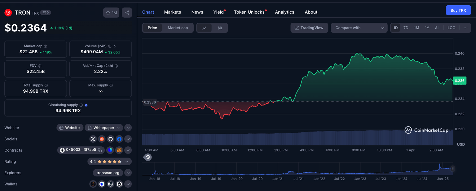Tron (TRX) Price Analysis, March 31, 2025 | Source: CoinMarketCap