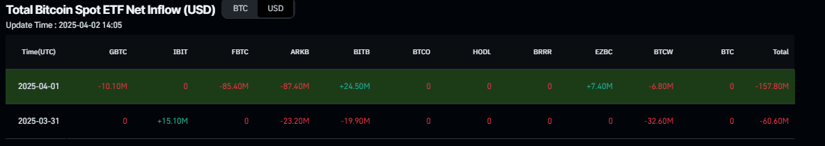 Total Bitcoin spot ETF netflow chart. Source: Coinglass