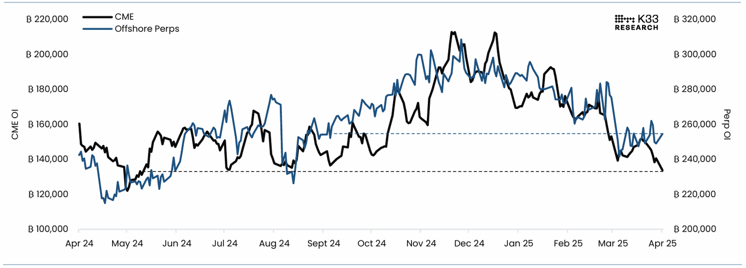 Bitcoin Futures – Open Interest chart. Source: K33 Research
