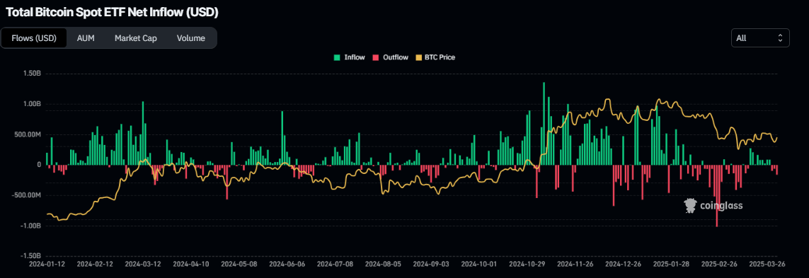Total Bitcoin spot ETF netflow chart. Source: Coinglass
