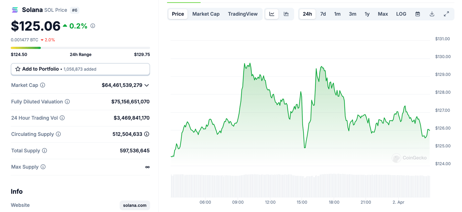 Solana price analysis | SOLUSD