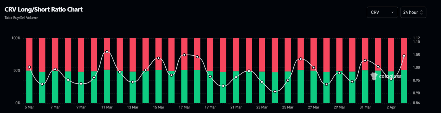 CRV long-to-short ratio chart. Source: Coinglass