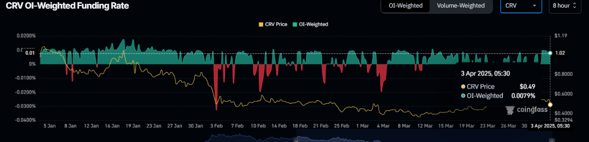 CRV OI-Weighted Funding Rate chart. Source: Coinglass