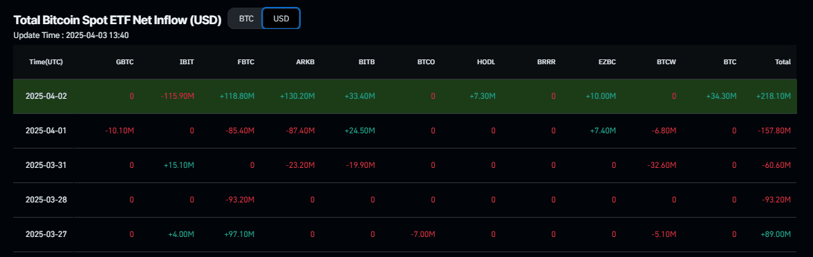 Total Bitcoin Spot ETF net inflow chart. Source: Coinglass