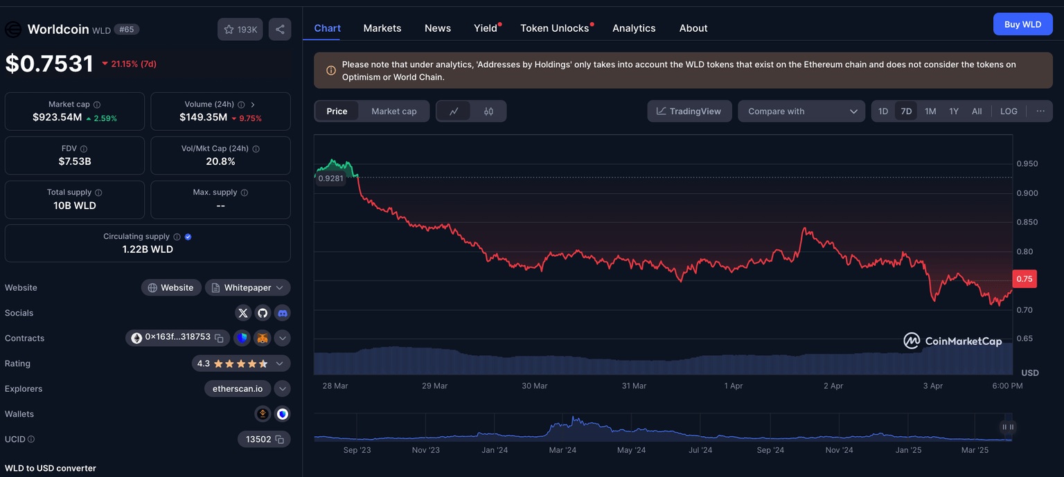 World Network (Worldcoin) price performance, April 3 | Source: Coinmarketcap