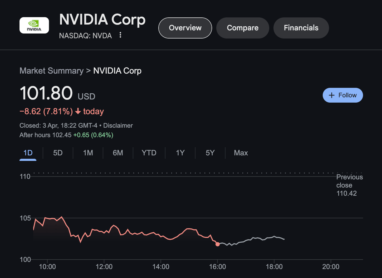 NVIDIA (NVDA) price plunges 7.8% within 24 hours of Trump’s tariff announcement, April 3, 2025 | Source: NASDAQ