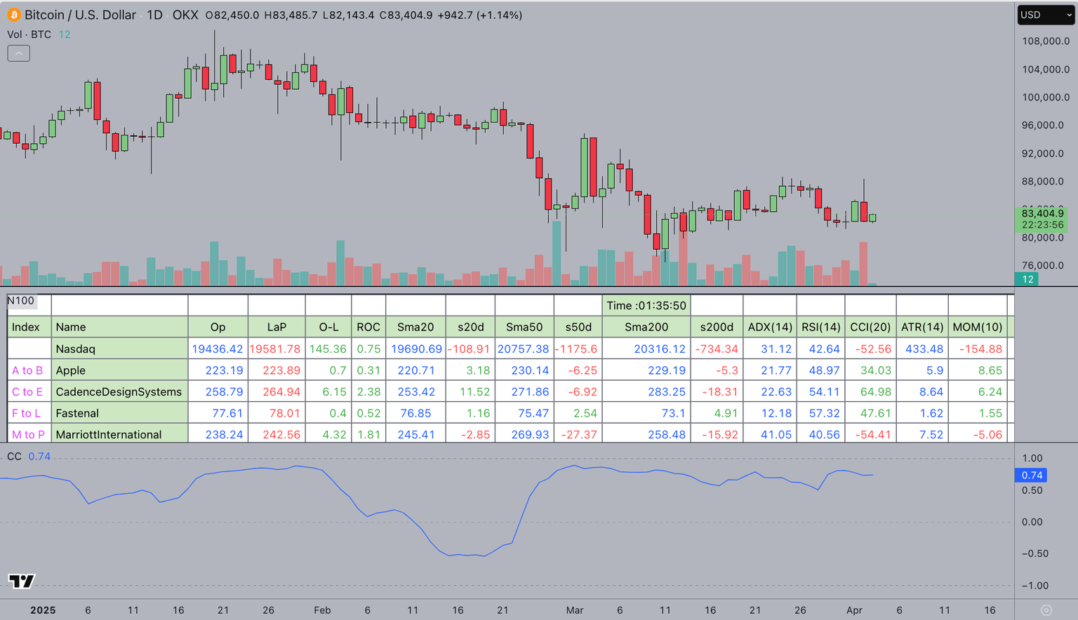 Bitcoin (BTC) price correlation to Nasdaq 100 Index | April 2, 2025 | Source: TradingView