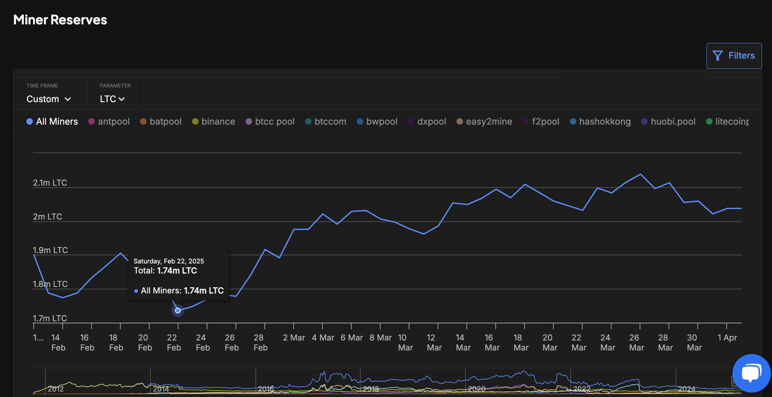 Litecoin Miners | Source: IntoTheBlock