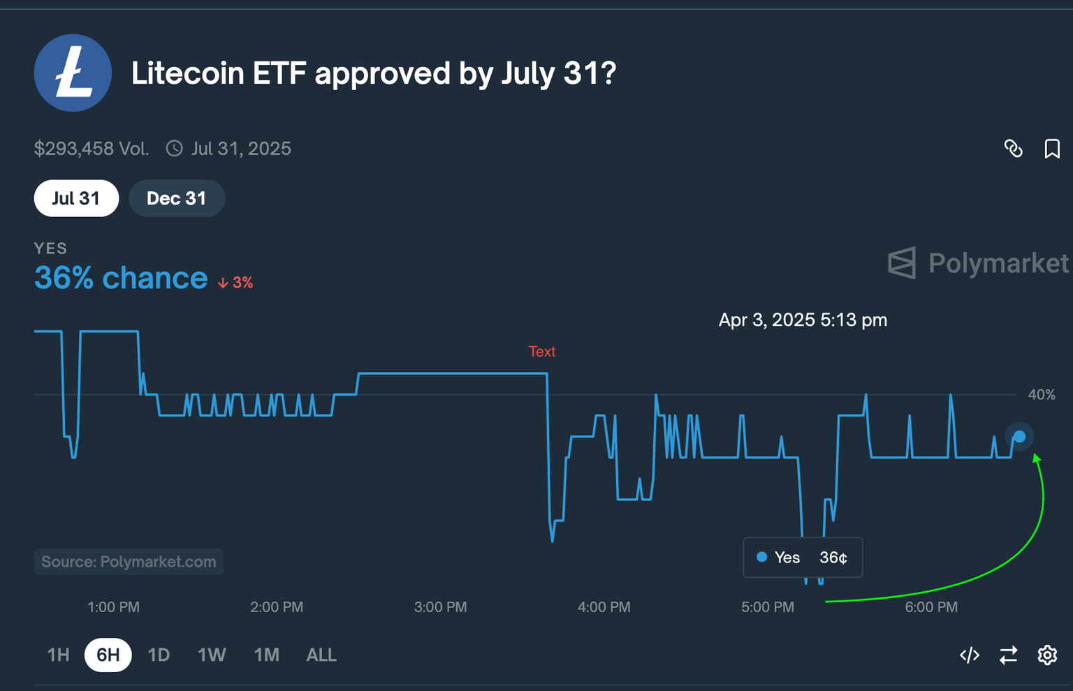 Litecoin ETF Approval Odds, April 3 2025 | Source:Polymarket