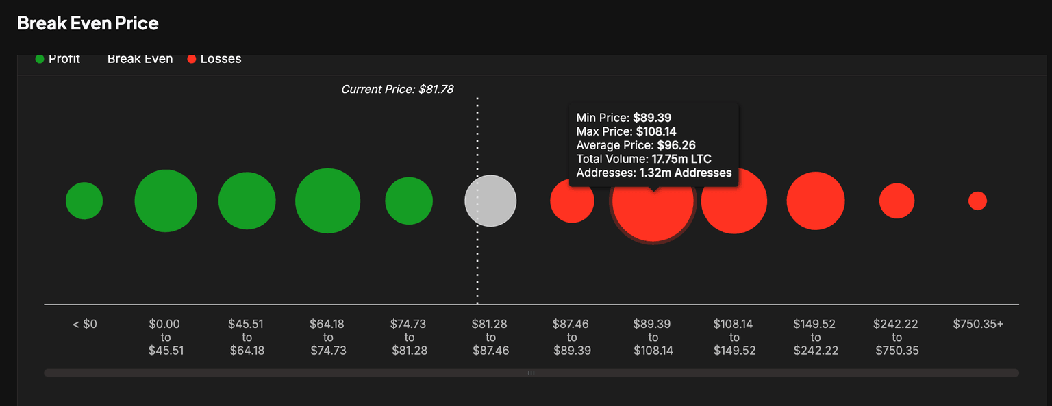 Litecoin Break-Even Data | Source: IntoTheBlock