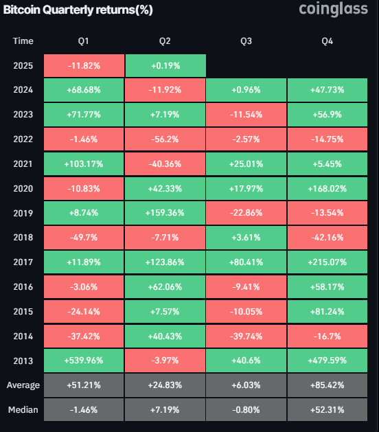 Bitcoin Quarterly return (%) chart. Source: Coinglass