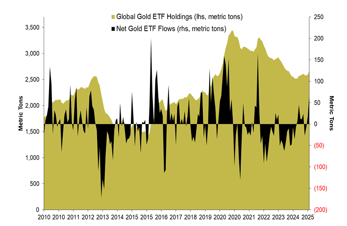 Global Gold ETF Holdings in metric tons chart. Source: The State Street Global Advisors