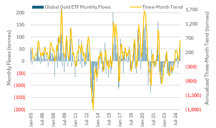 Global Gold ETF Inflow/Outflow Trend (net tonnes) Source: The State Street Global Advisors