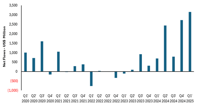 Net Inflows into APAC domiciled gold-backed ETFs chart. Source: The State Street Global Advisors