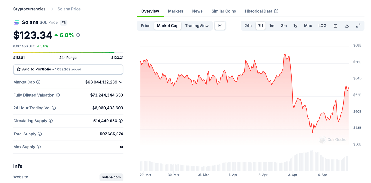 Solana price action, April 4 | Source: Coingecko
