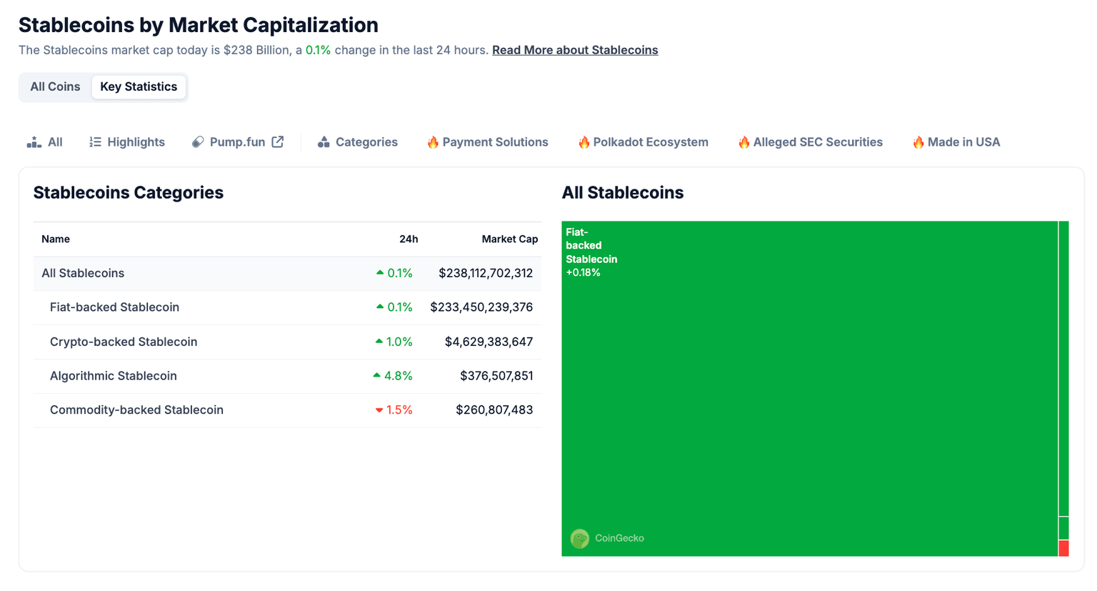 Total Stablecoin Market Cap | Source: Coingecko