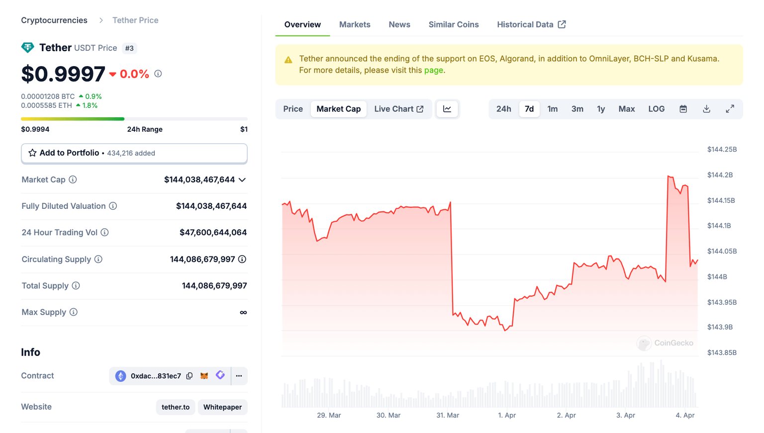 Tether (USDT) Stablecoin market cap, April 4 | Source: CoinGecko