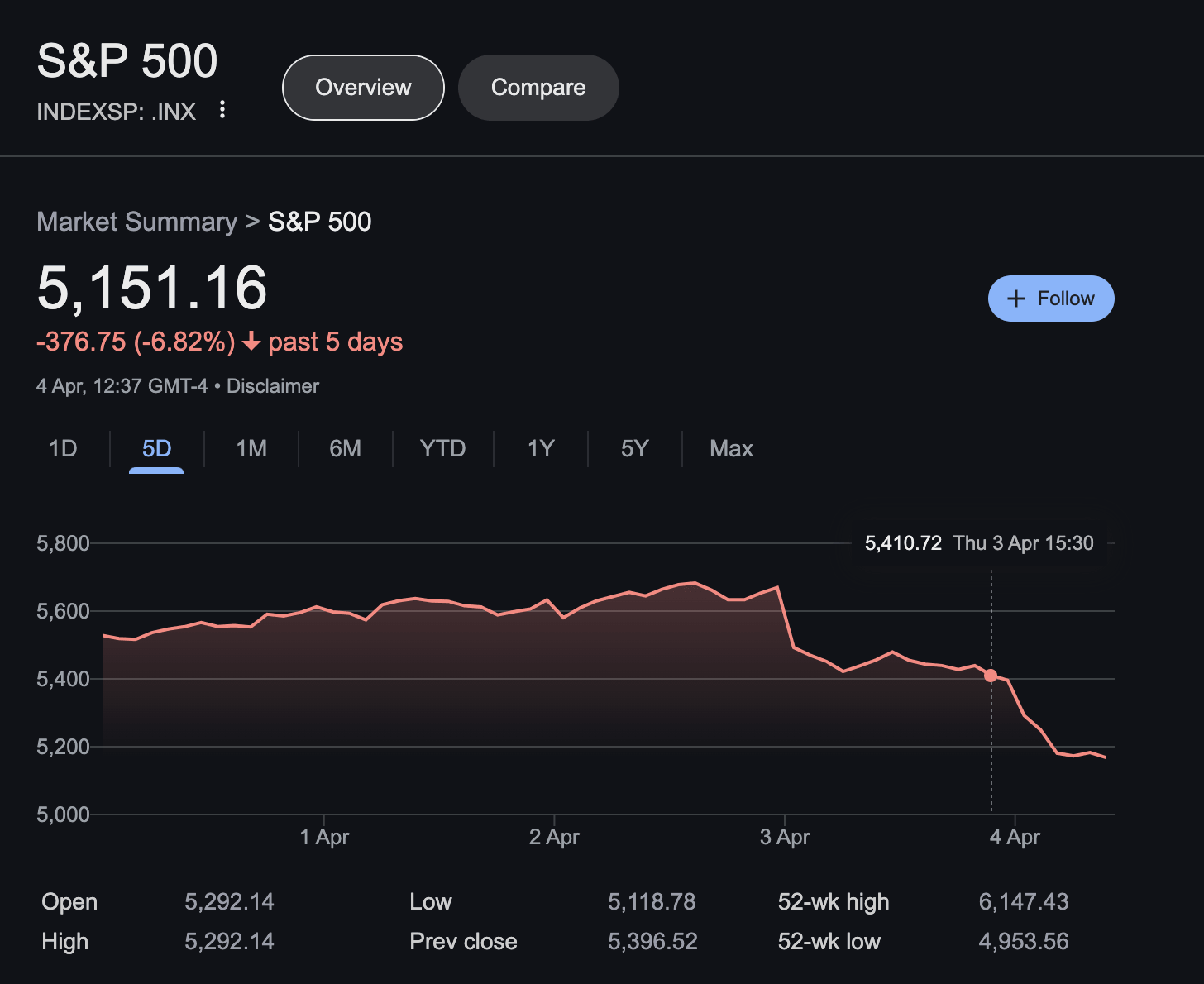 S&P 500 Performance, April 4 | Source: Nasdaq