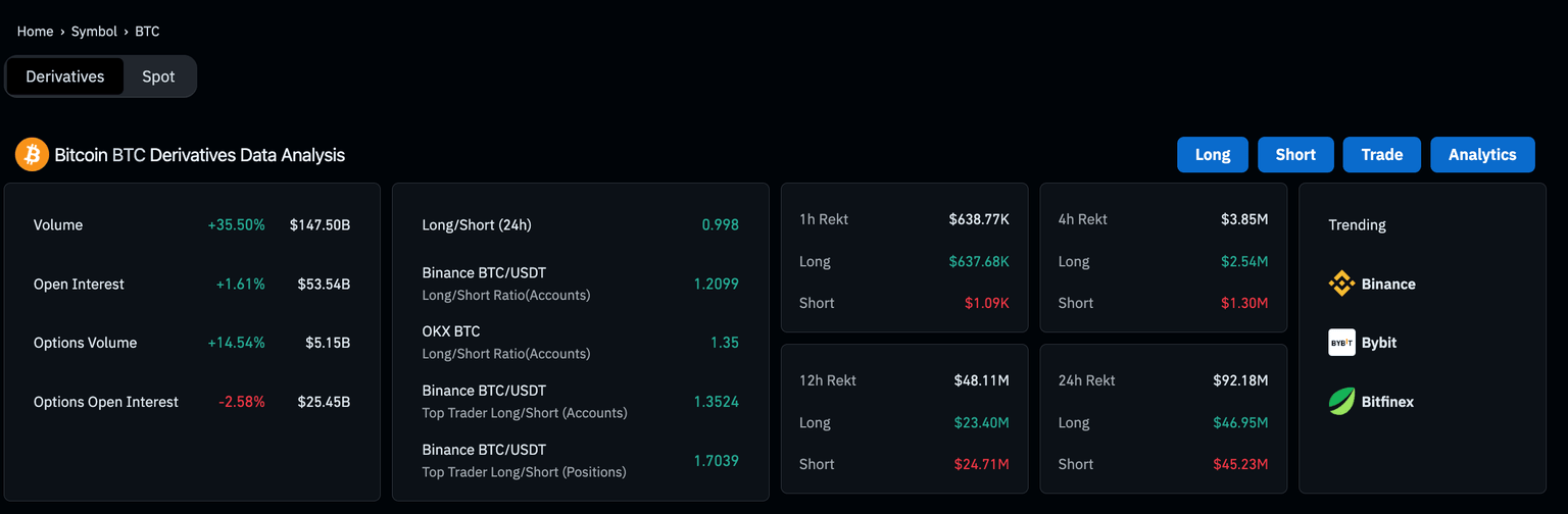 Bitcoin Derivatives Markets Analysis, April 4 | Source: Coingecko