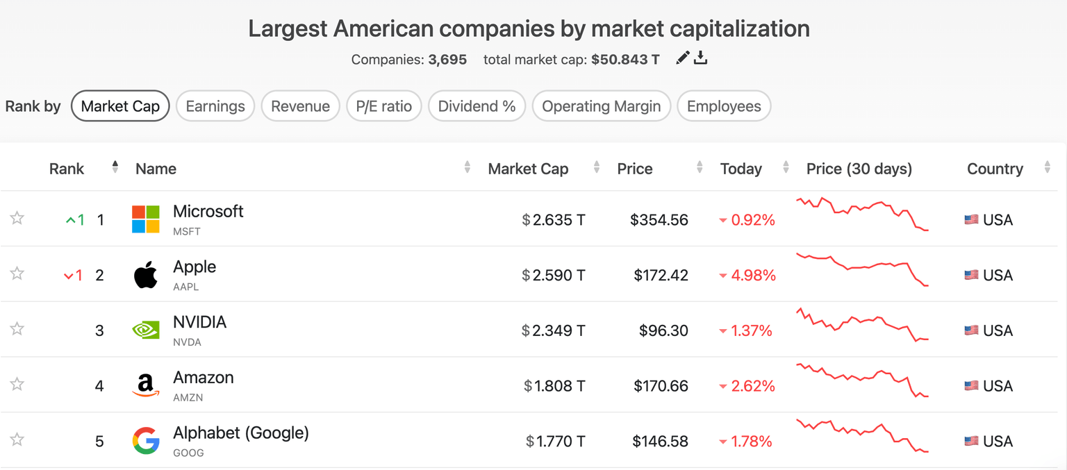 Top 5 US Stock Market Performance, April 9 | Source: CompaniesMarketCap