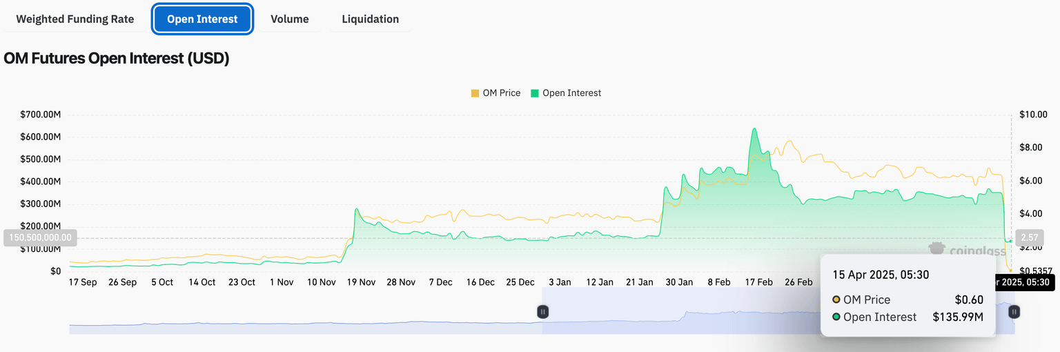 OM futures open interest