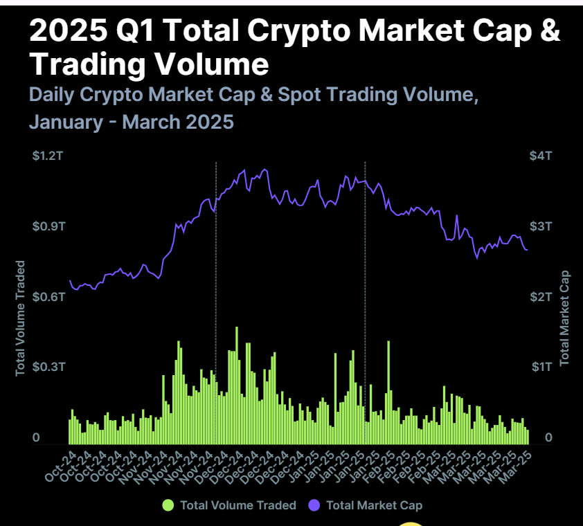 Q1 total crypto market cap & trading volume chart. Source: CoinGecko
