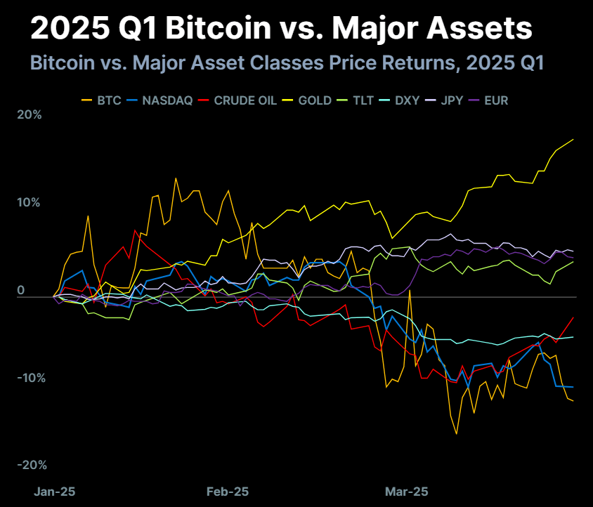 Q1 Bitcoin vs. Major assets chart. Source: CoinGecko