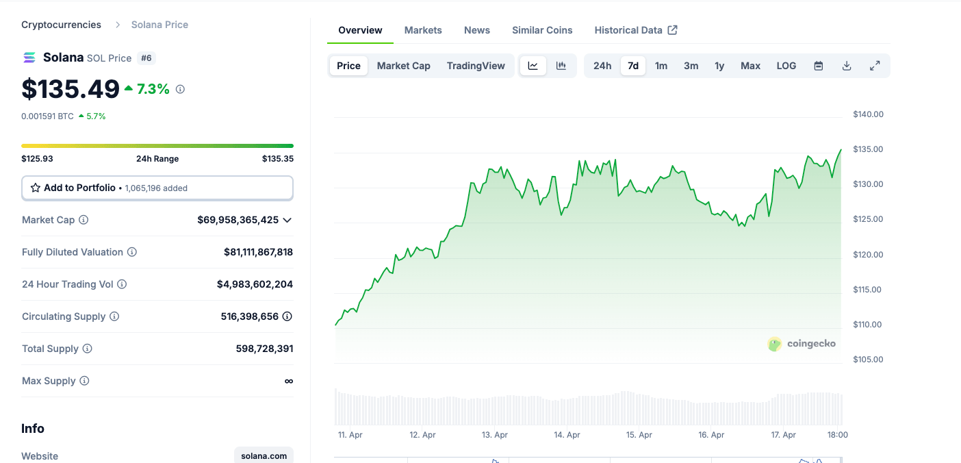 Solana price action, April 17 | Source: Coingecko