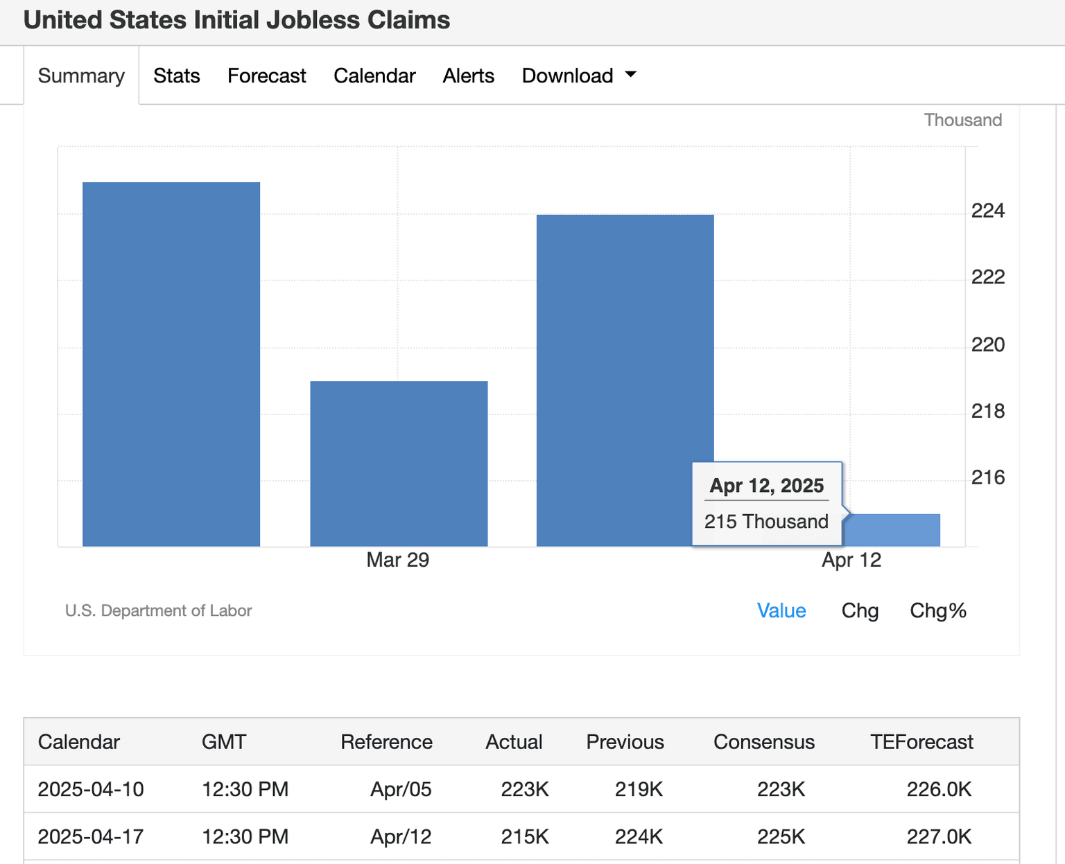 US Jobless Claims | April 2025 | Source: TradingEconomics