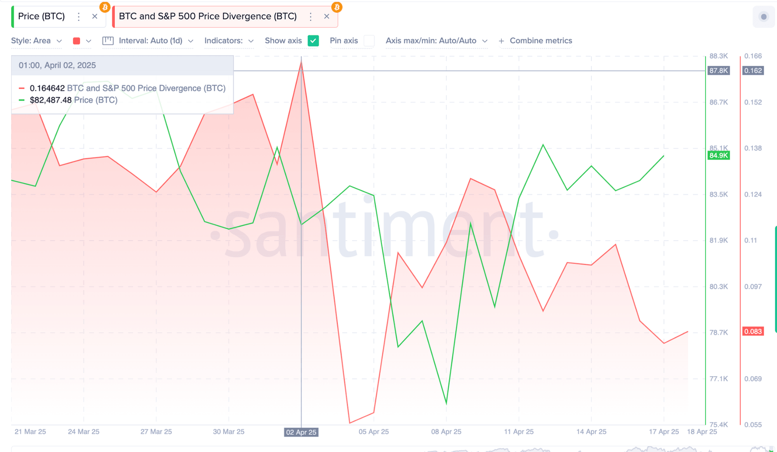 Bitcoin price vs. S&P 500 divergence, April 2025 | Source: Santiment