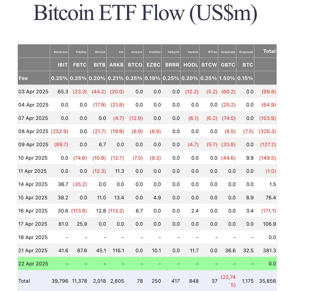 Bitcoin ETF Flows, April 22 | Source: Farside