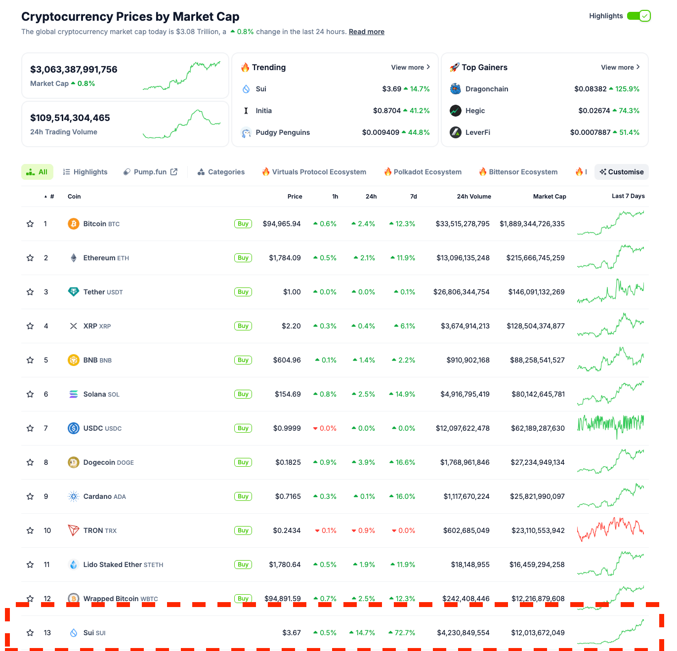 Crypto market performance | Source: Coingecko