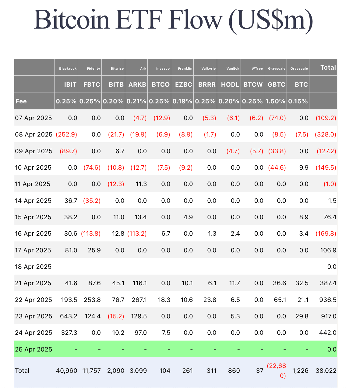 Bitcoin ETF Flows | Source: Farside