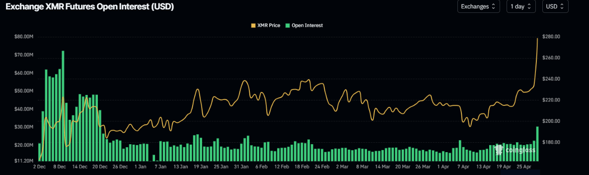 XMR open interest chart. Source: Coinglass