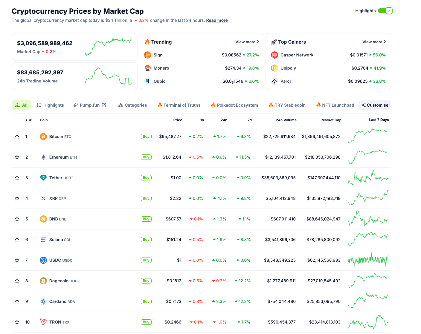 Cryptocurrency market performance | Coingecko