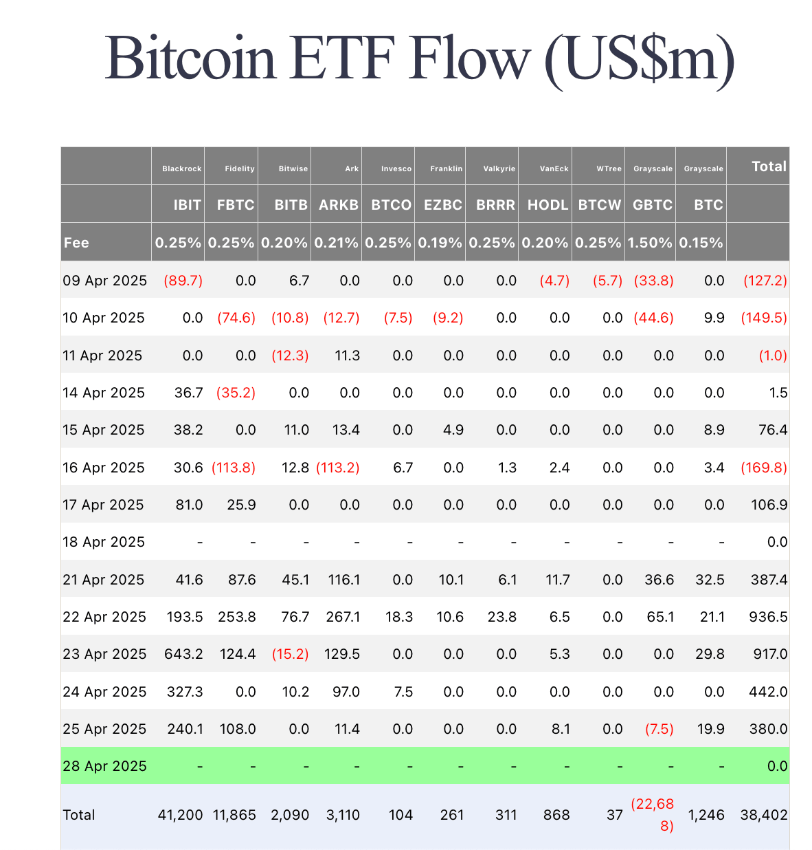 Bitcoin ETFs Flows | Source: Farside