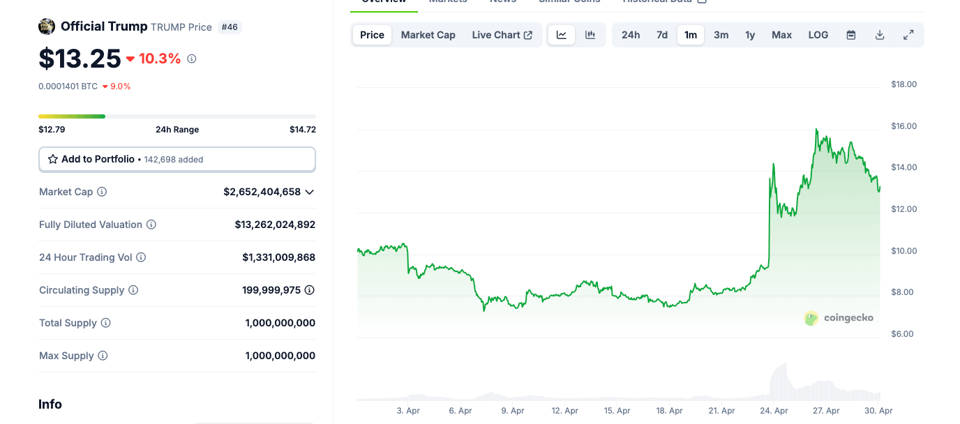 Official TRUMP Memecoin token price performance, April 30 2025 | Coingecko