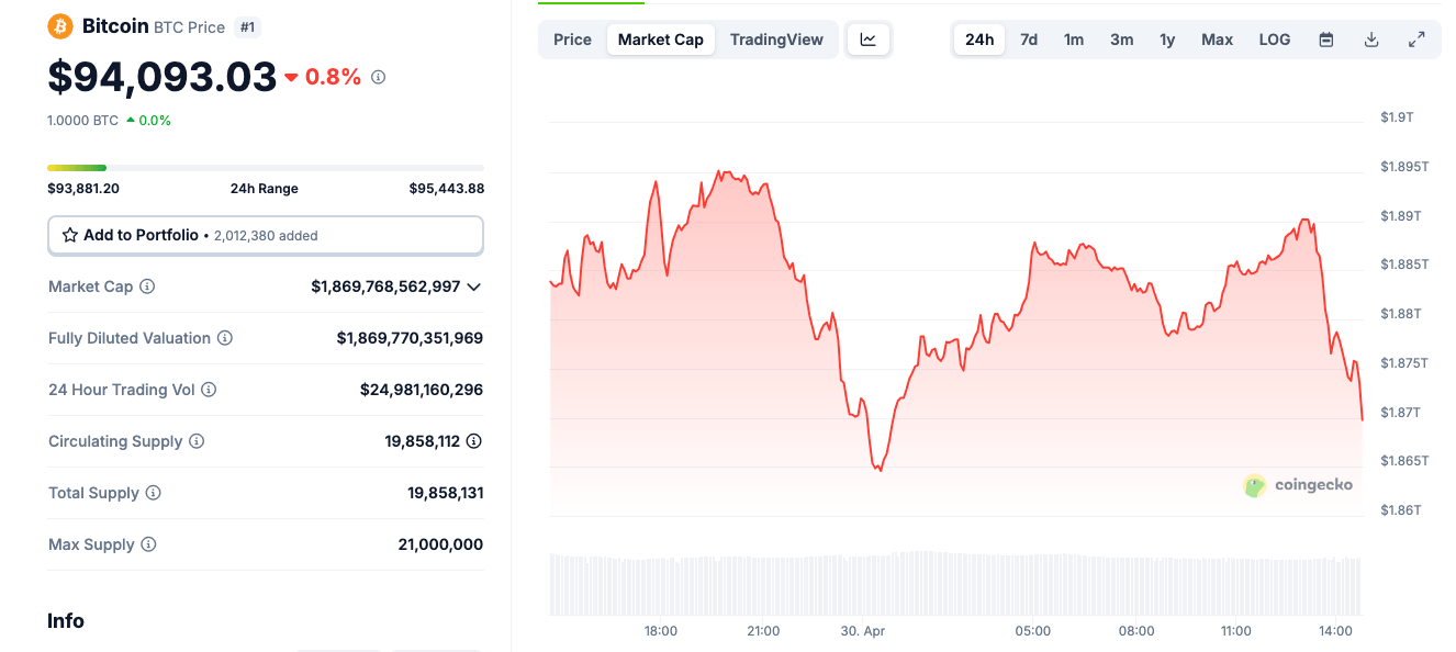 Bitcoin price action (BTCUSD) | April 30, 2025 | Coingecko