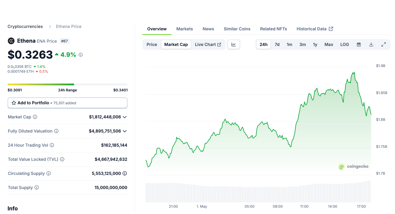 Ethena (ENA) Price Action | Source: Coingecko