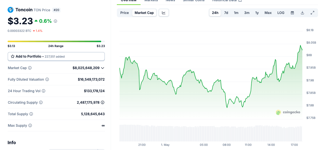Toncoin (TON) price action | Source: Coingecko