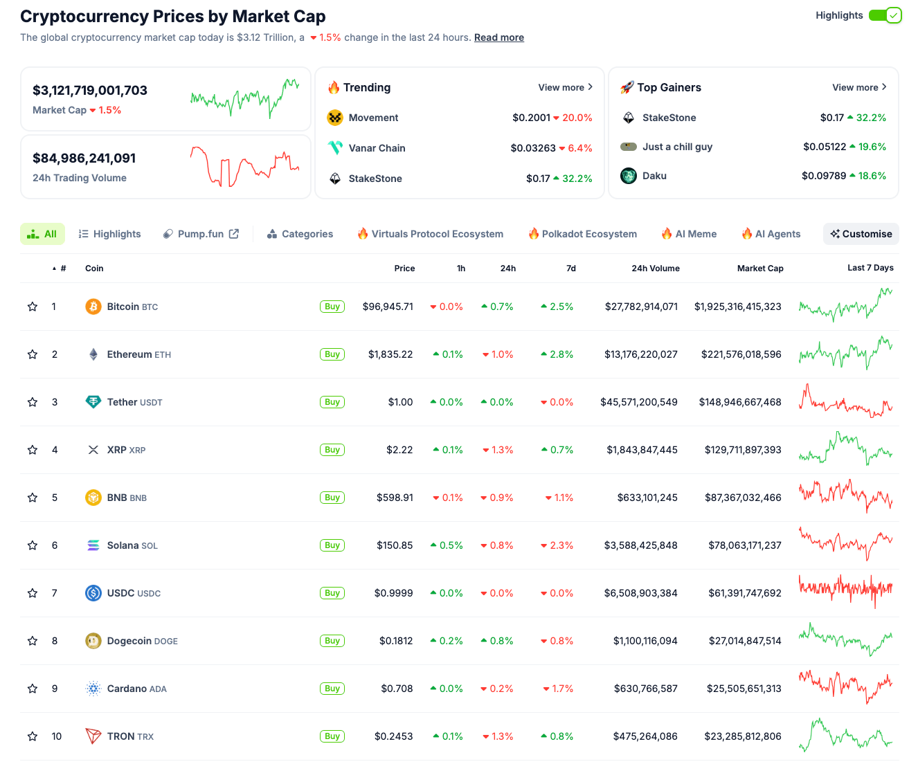 Top 10 cryptocurrencies performance, May 2 2025 | Source: Coingecko
