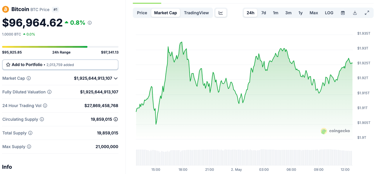 Bitcoin price action