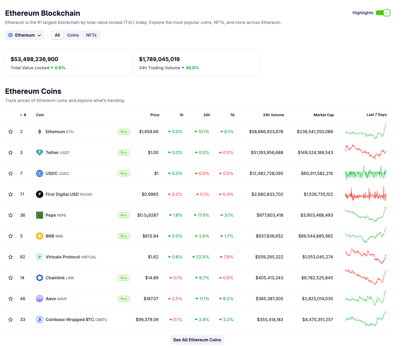Ethereum Ecosystem Performance, May 8 2025 | Source: Coingecko