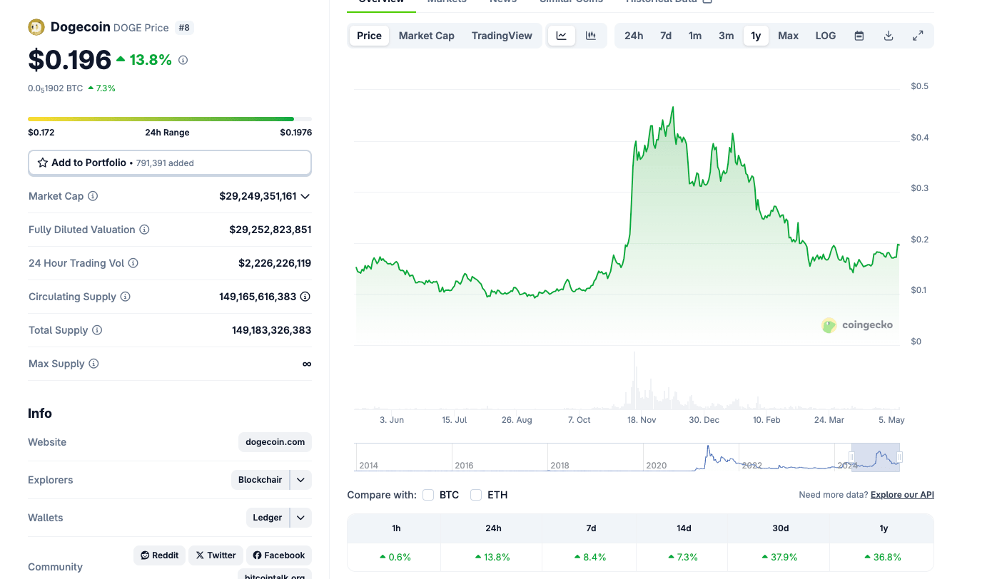 Dogecoin Price Action, May 9, 2025 | Source: Coingecko