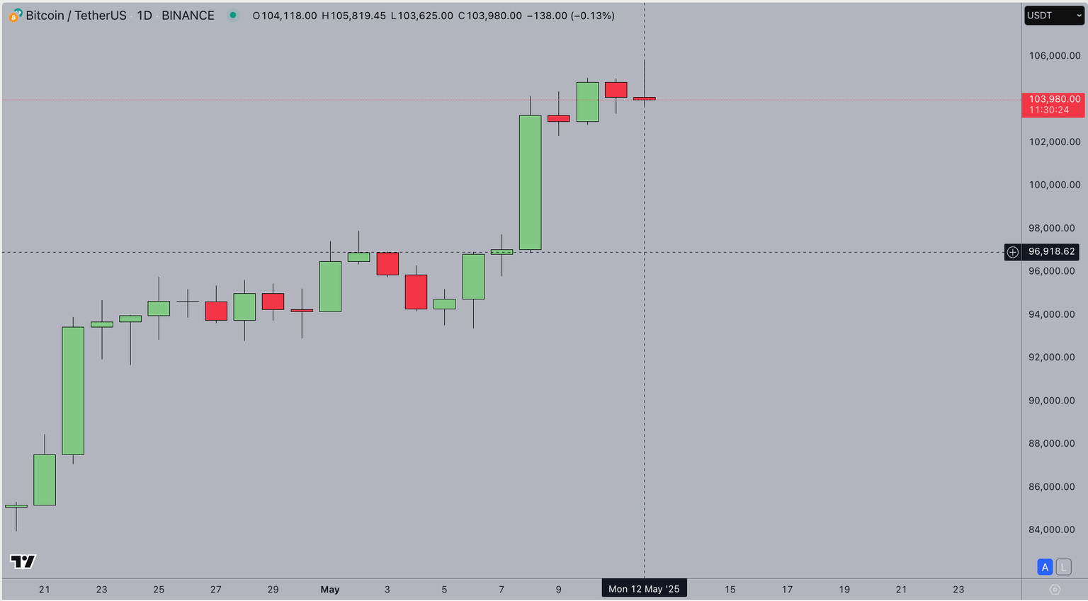 Bitcoin price action, May 12, 2025 | BTCUSDT (Binance)
