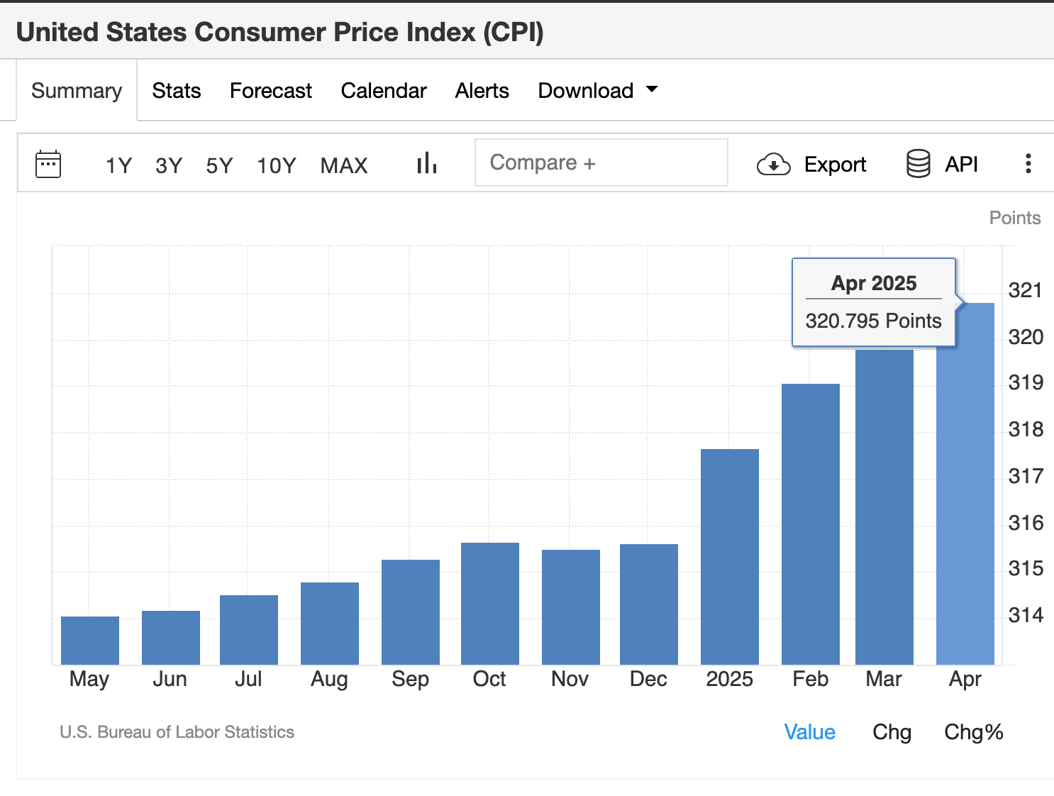 US Consumer Price Index (CPI) data, May 13, 2025 | Source: TradingEconomics/ US Bureau of Labor Statistics.