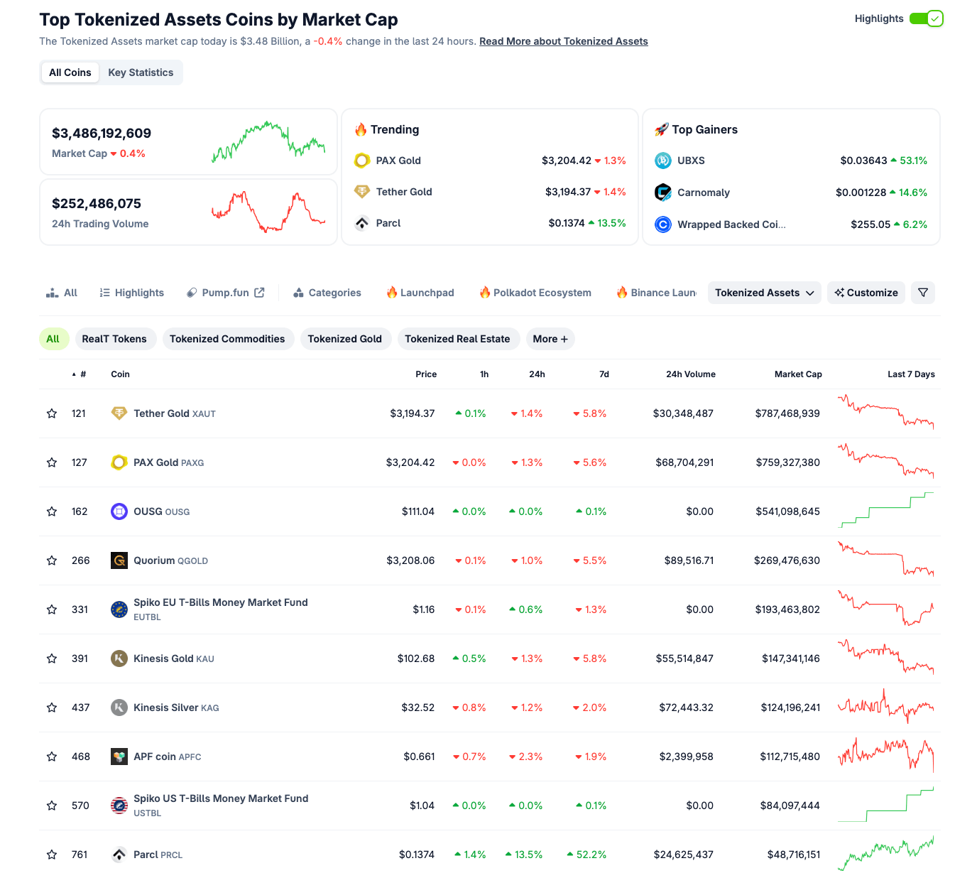 Asset Tokenization Sector Performance, May 15, 2025 | Source: Coingecko