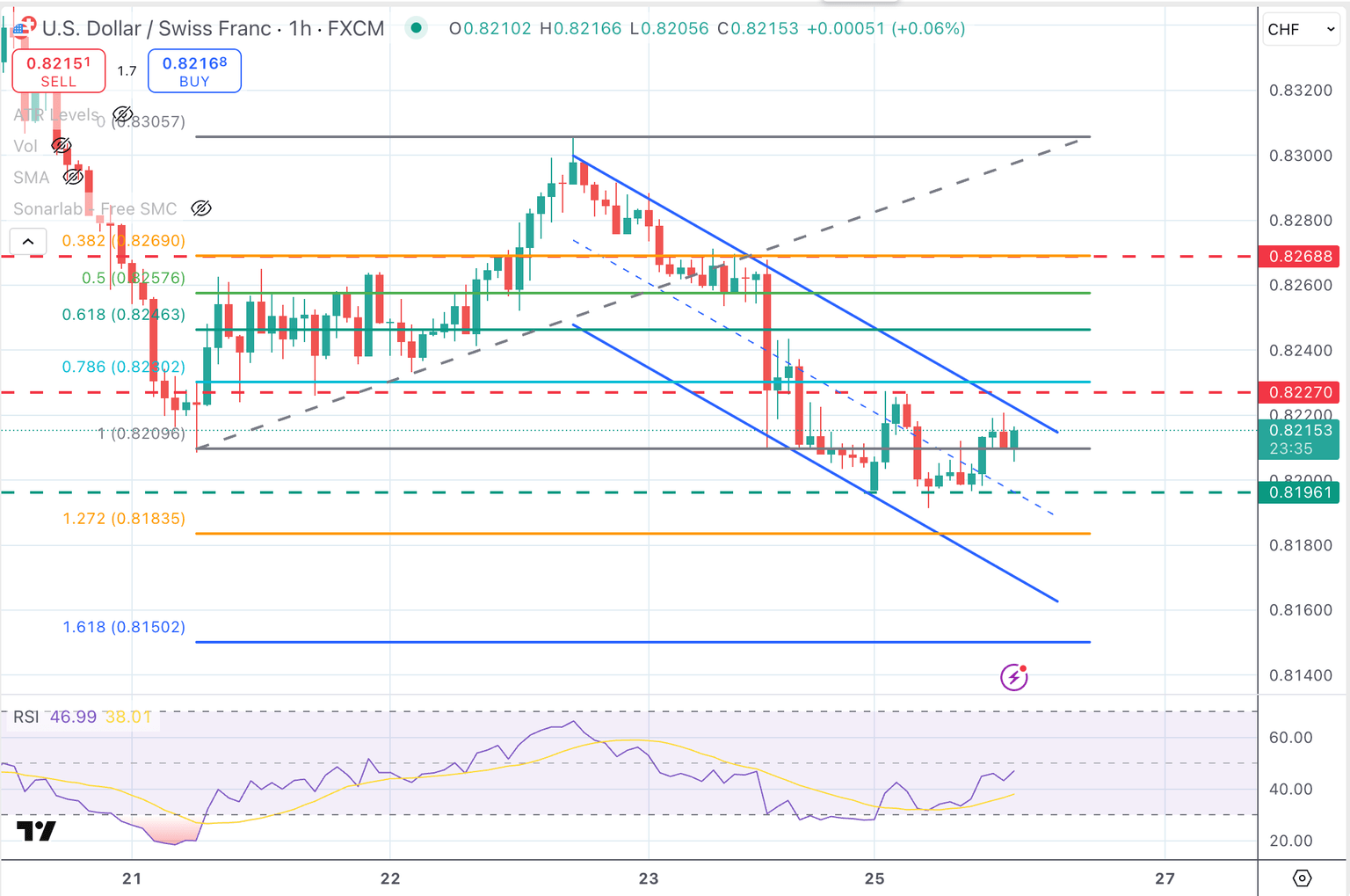 USDS/CHF hourly chart