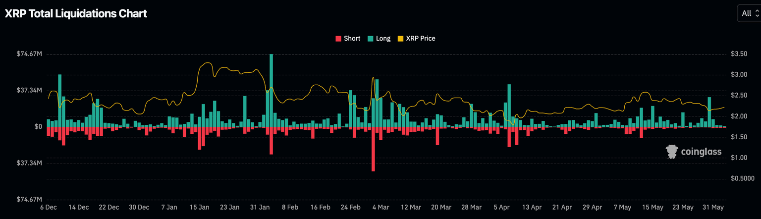 XRP liquidations